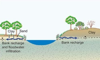 Retain snowmelt and rainfall runoff